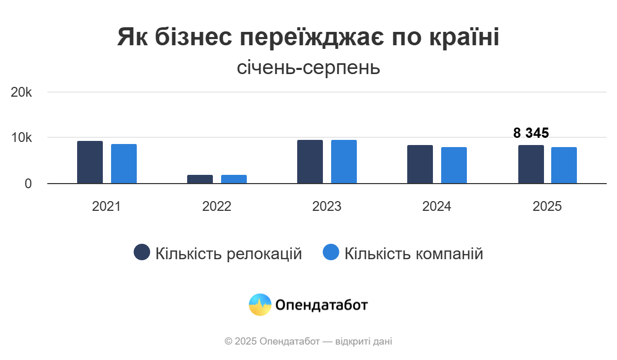 Новини Вінниці - фото з Менше приїхало, ніж виїхало: скільки бізнесу покинули Вінниччину та скільки обрали її у 2025 році?