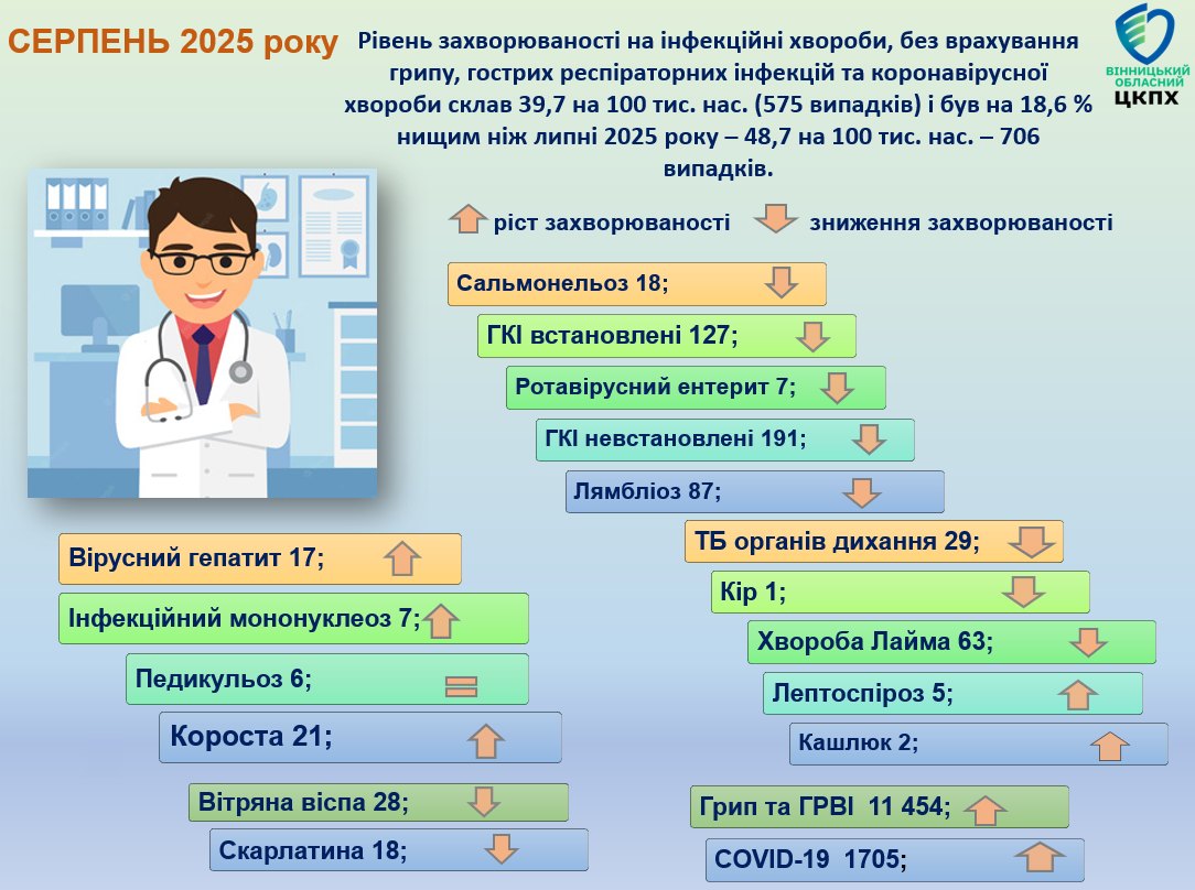 Новини Козятина - фото з Загальна захворюваність зменшилась, проте зросли випадки грипу, ГРВІ та COVID-19