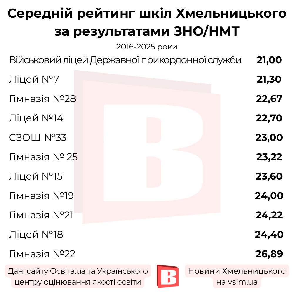 Новини Хмельницького - фото з Рейтинг шкіл Хмельницького за 10 років: хто лідер за результатами ЗНО/НМТ 2016-2025
