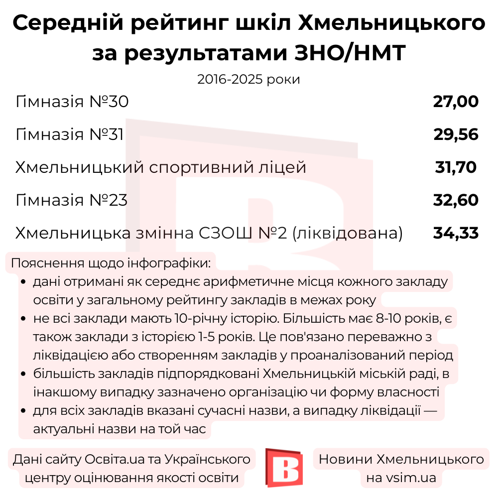 Новини Хмельницького - фото з Рейтинг шкіл Хмельницького за 10 років: хто лідер за результатами ЗНО/НМТ 2016-2025