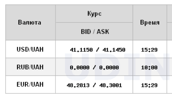 Новини Тернополя - фото з Долар коштує найдешевше від початку осені