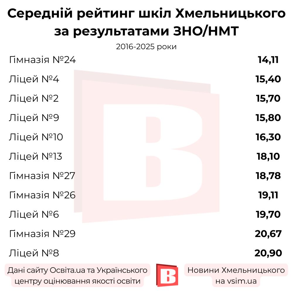 Новини Хмельницького - фото з Рейтинг шкіл Хмельницького за 10 років: хто лідер за результатами ЗНО/НМТ 2016-2025