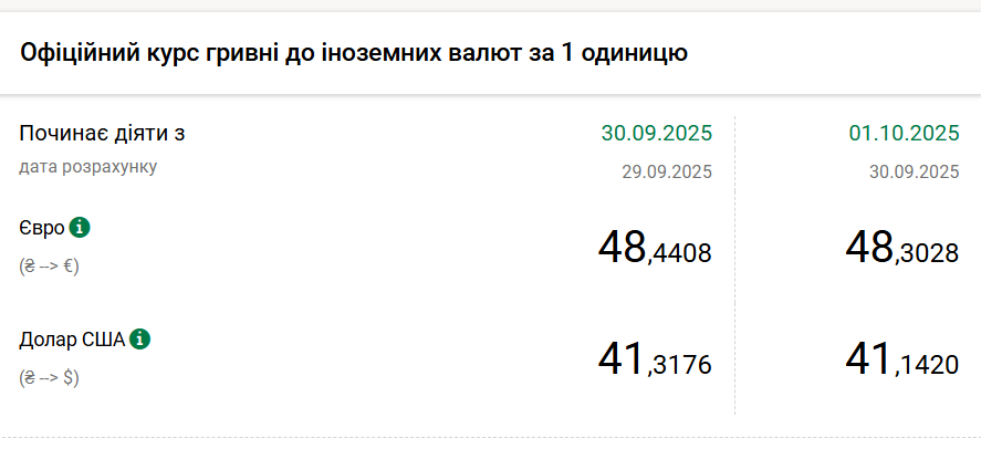 Новини Тернополя - фото з Долар коштує найдешевше від початку осені