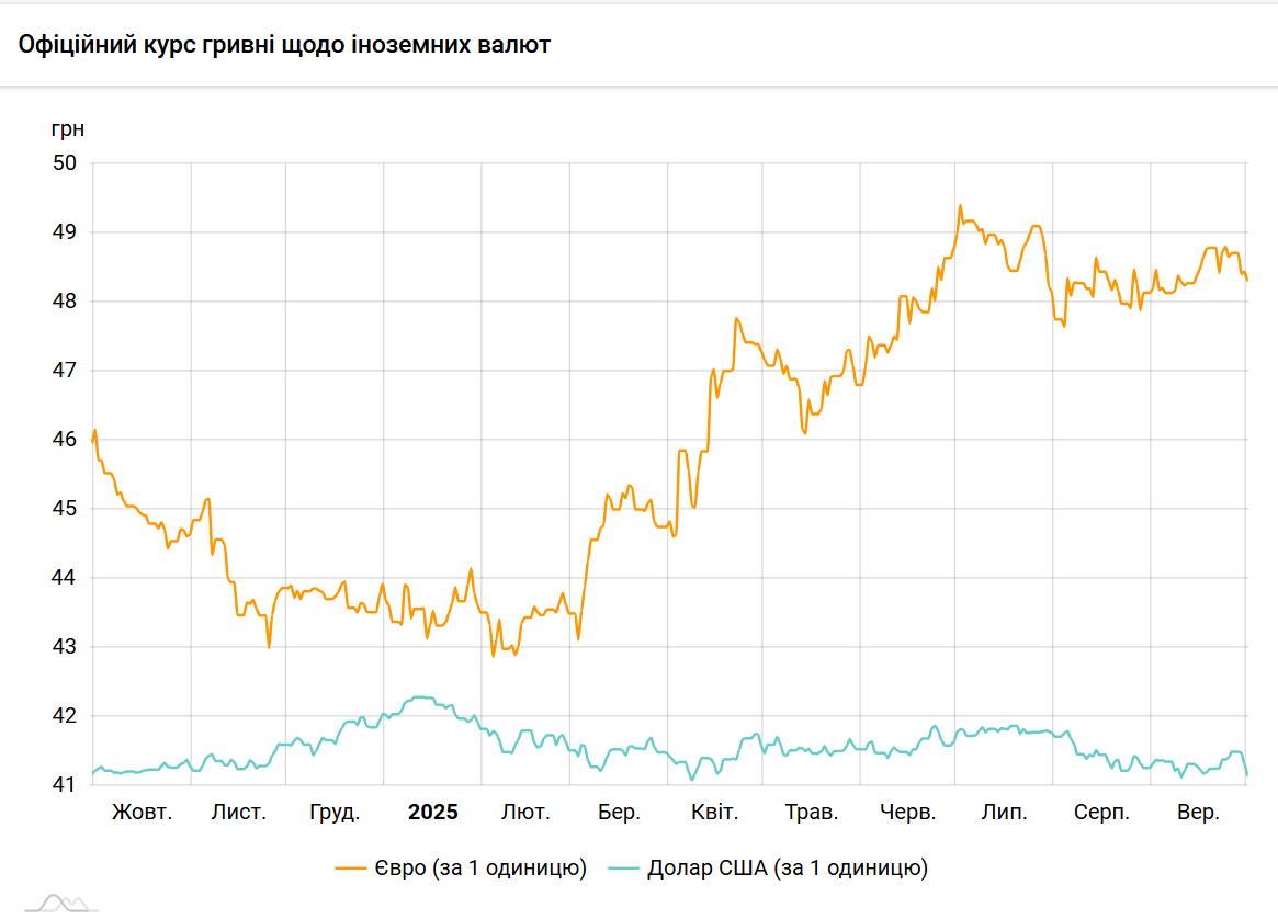 Новини Тернополя - фото з Долар коштує найдешевше від початку осені