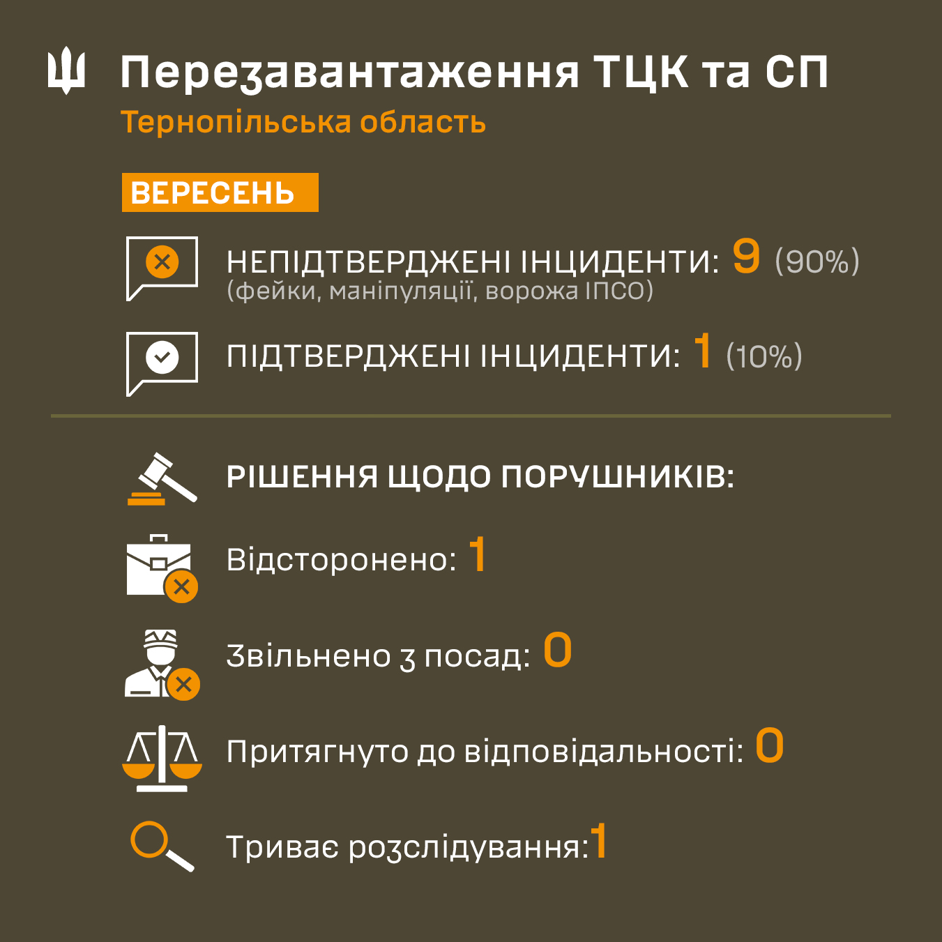 Новини Тернополя - фото з У Тернопільському ТЦК прокоментували інциденти зі своїми працівниками: 90% — фейки або перебільшення