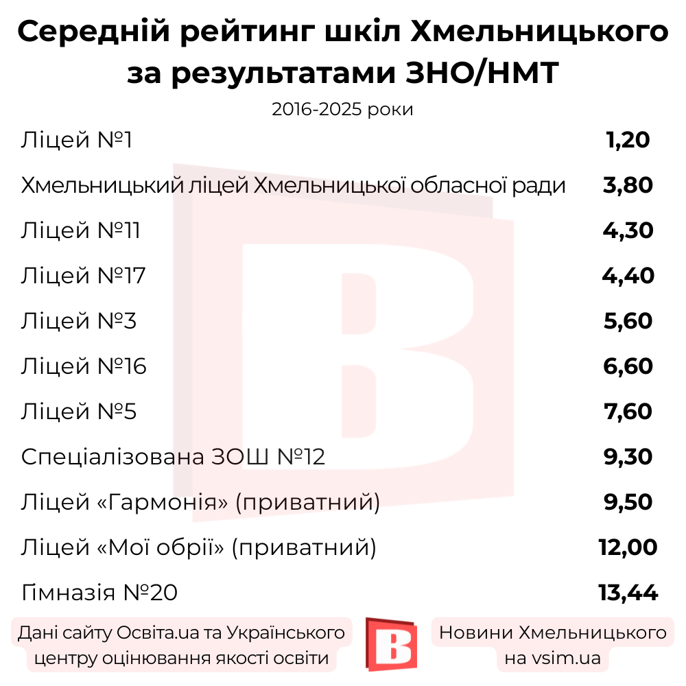 Новини Хмельницького - фото з Рейтинг шкіл Хмельницького за 10 років: хто лідер за результатами ЗНО/НМТ 2016-2025