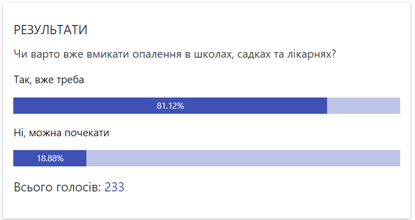 Новини Тернополя - фото з У Тернополі увімкнули опалення в деяких лікарнях і дитячих закладах