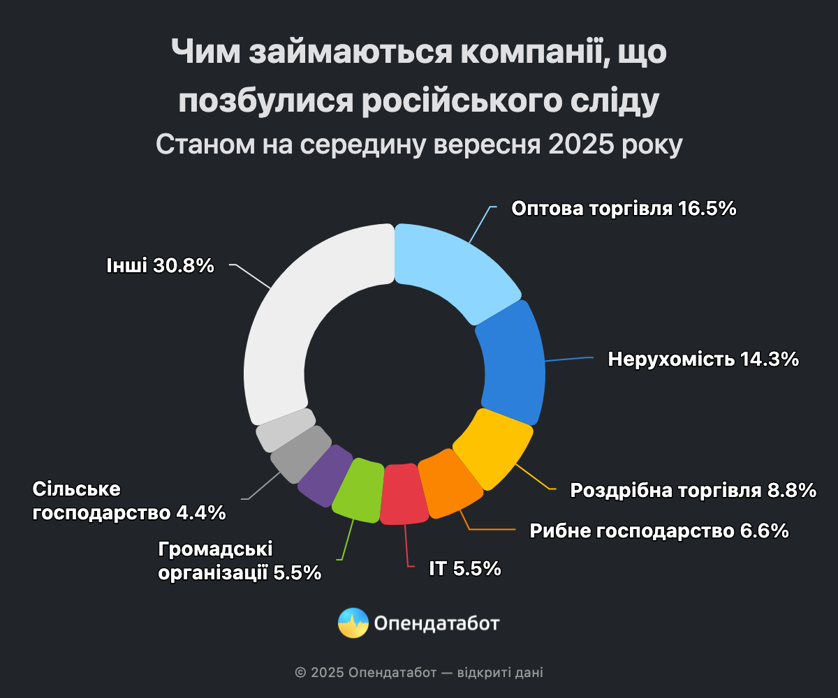 Новини Вінниці - фото з Сім вінницьких компаній позбулись російських власників — подробиці