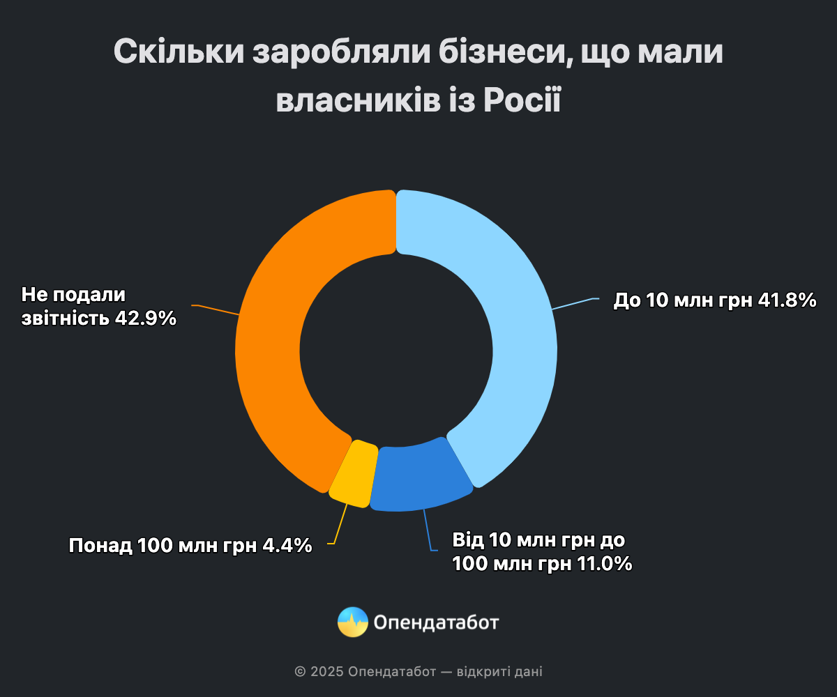 Новини Вінниці - фото з Сім вінницьких компаній позбулись російських власників — подробиці