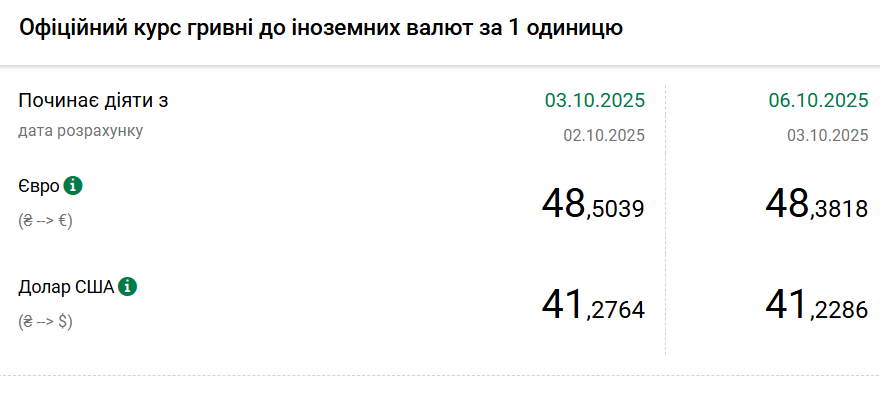Новини Тернополя - фото з Долар подешевшав: курс валют на 6 жовтня