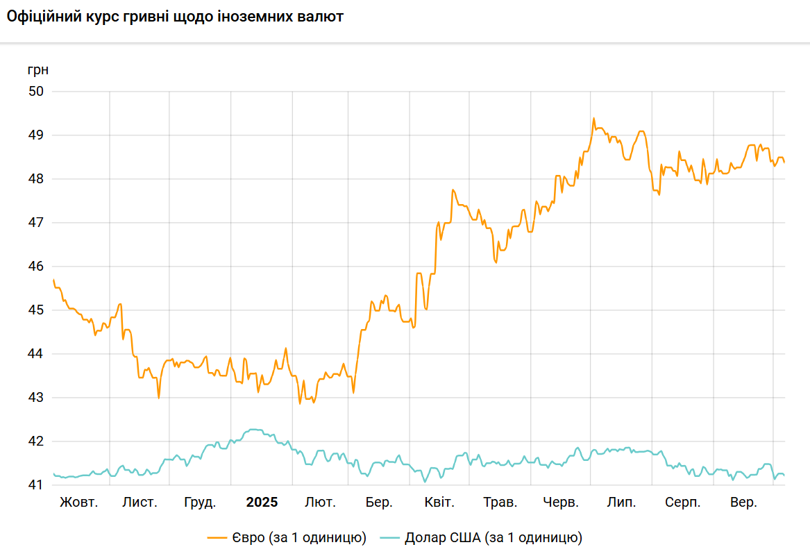 Новини Тернополя - фото з Долар подешевшав: курс валют на 6 жовтня