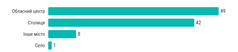 Новини Тернополя - фото з Які школи в Тернополі та області ввійшли в рейтинг найкращих для сфери ІТ