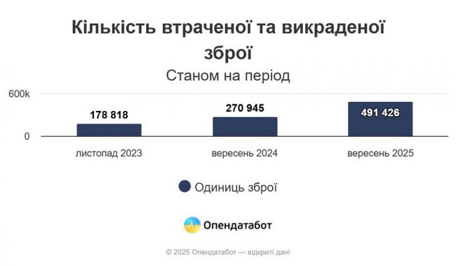 Новини Вінниці - фото з Майже півмільйона одиниць зброї зникли або були викрадені в Україні. Яка ситуація на Вінниччині