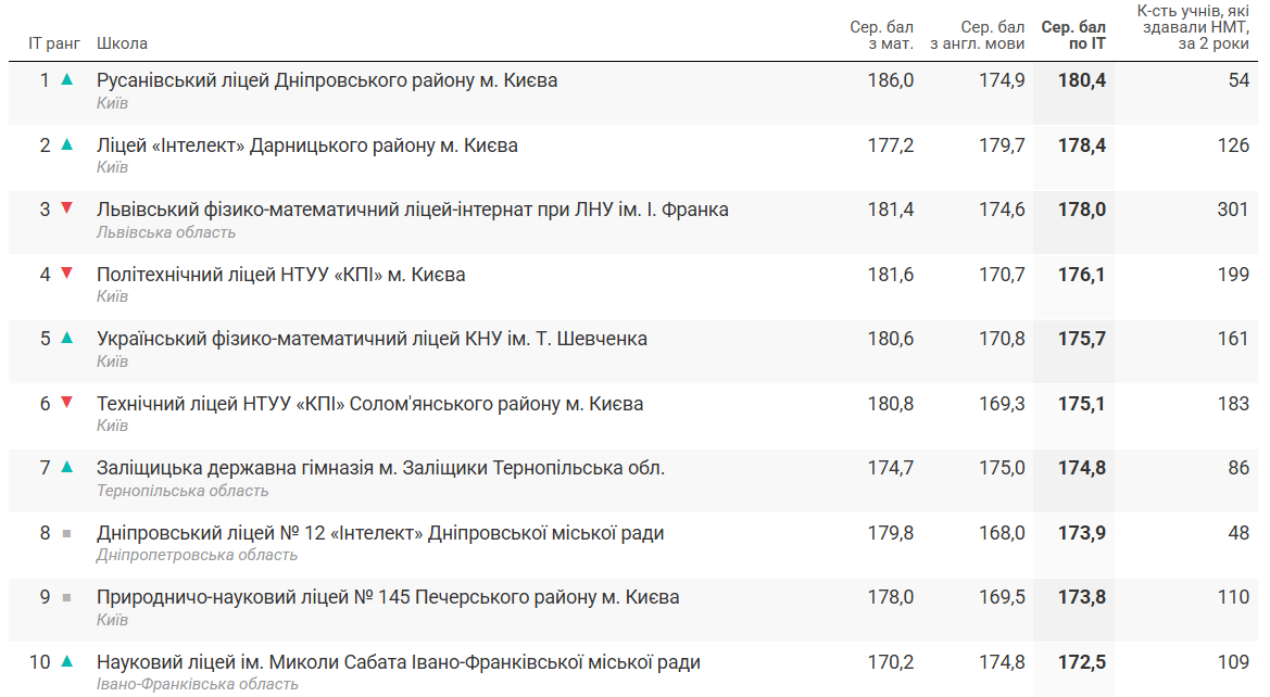 Новини Тернополя - фото з Які школи в Тернополі та області ввійшли в рейтинг найкращих для сфери ІТ