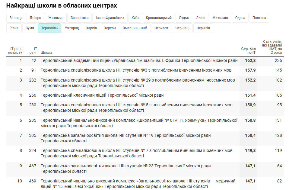 Новини Тернополя - фото з Які школи в Тернополі та області ввійшли в рейтинг найкращих для сфери ІТ