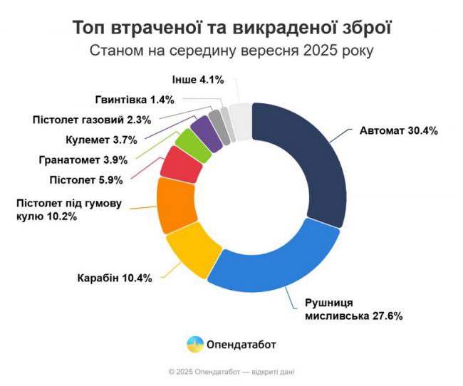 Новини Вінниці - фото з Майже півмільйона одиниць зброї зникли або були викрадені в Україні. Яка ситуація на Вінниччині