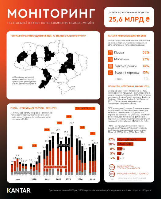 Новини Вінниці - фото з Гучні викриття та ледь помітні суддівські рішення: як працює тіньовий ринок тютюну на Вінниччині