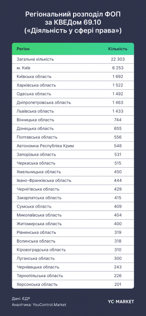 Новини Вінниці - фото з В Україні понад 45 тисяч юркомпаній та ФОП працюють у сфері права. Дев’ять місяців 2025-го у цифрах