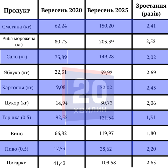 Новини Вінниці - фото з Стрибок у два-три рази: як змінилися ціни на продукти у Вінниці за п’ять років