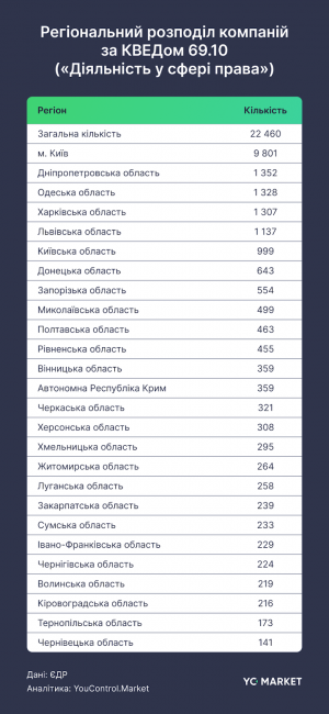 Новини Вінниці - фото з В Україні понад 45 тисяч юркомпаній та ФОП працюють у сфері права. Дев’ять місяців 2025-го у цифрах