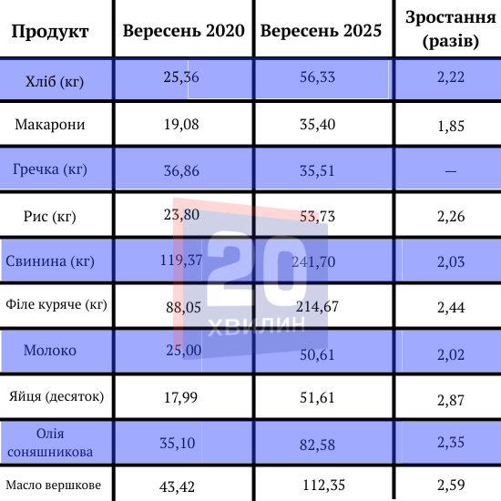 Новини Вінниці - фото з Стрибок у два-три рази: як змінилися ціни на продукти у Вінниці за п’ять років