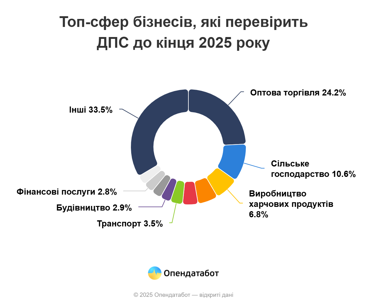 Новини Вінниці - фото з Податкова проведе майже п'ять тисяч перевірок у 2025 році: скільки з них на Вінниччині?