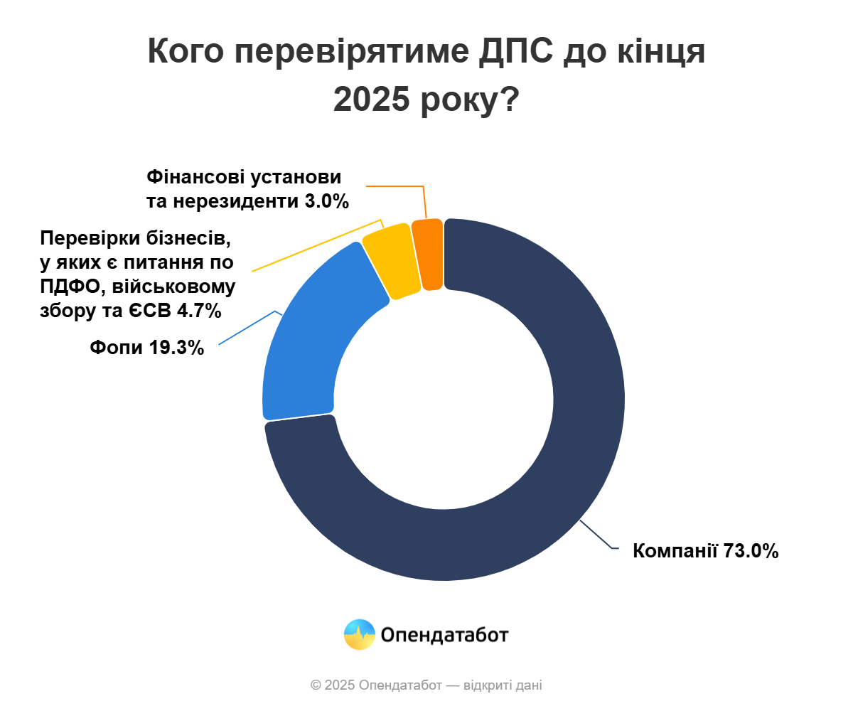 Новини Вінниці - фото з Податкова проведе майже п'ять тисяч перевірок у 2025 році: скільки з них на Вінниччині?