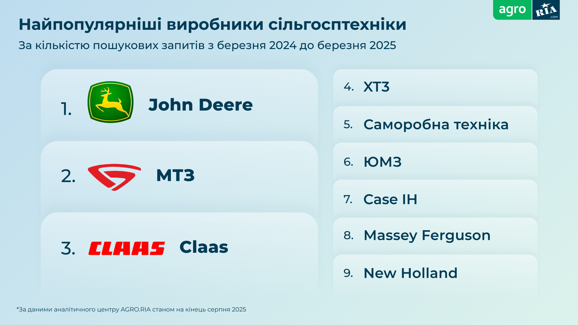 Новини Житомира - фото з Ринок агротехніки влітку 2025: нове дослідження AGRO.RIA