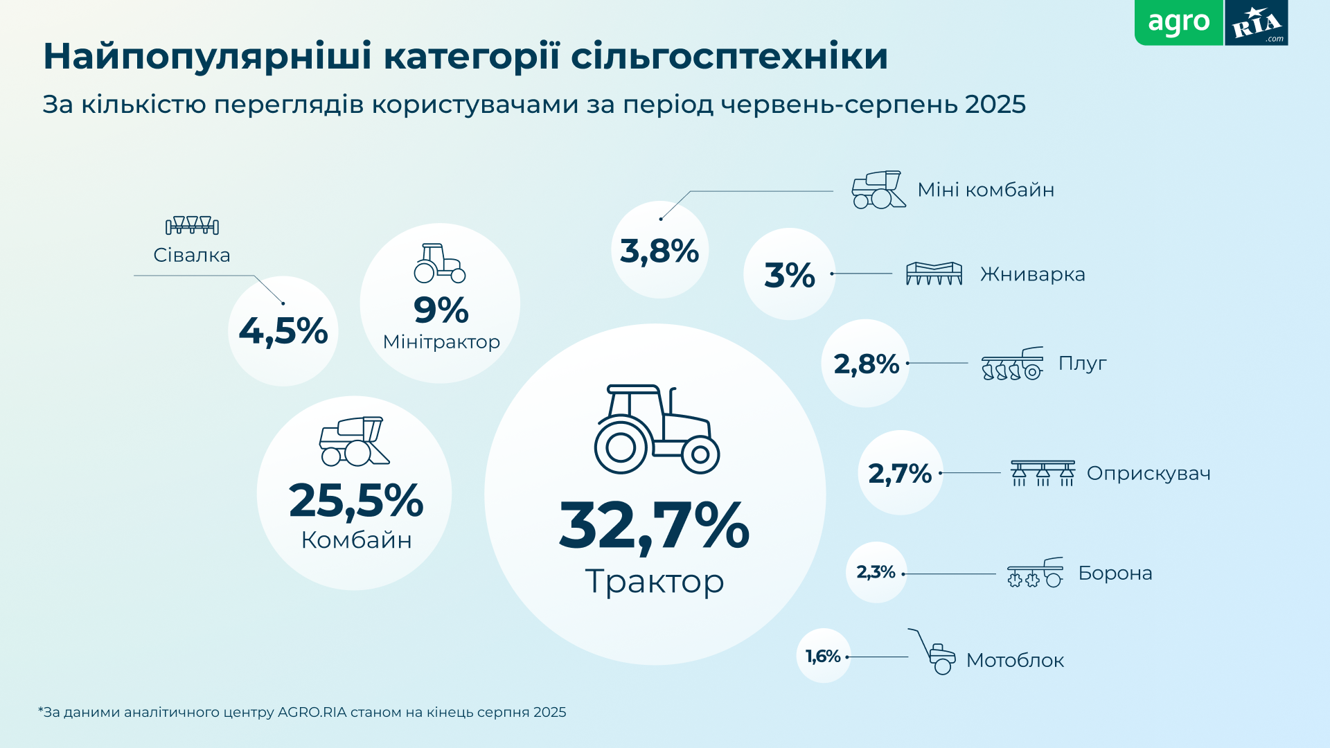 Новини Житомира - фото з Ринок агротехніки влітку 2025: нове дослідження AGRO.RIA
