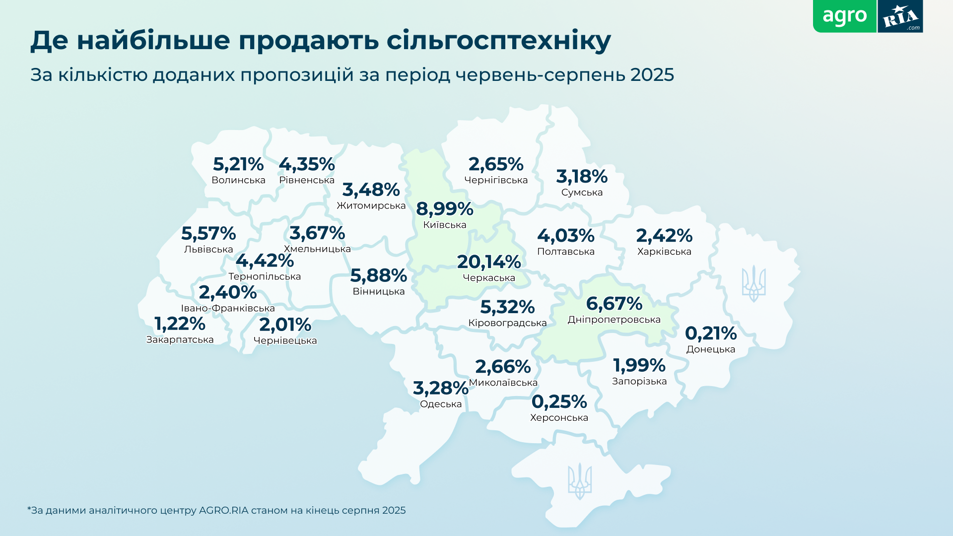 Новини Житомира - фото з Ринок агротехніки влітку 2025: нове дослідження AGRO.RIA
