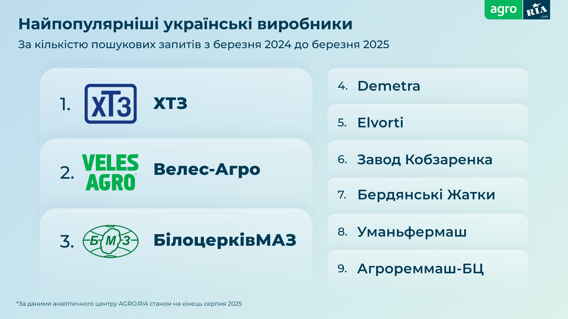 Новини Житомира - фото з Ринок агротехніки влітку 2025: нове дослідження AGRO.RIA