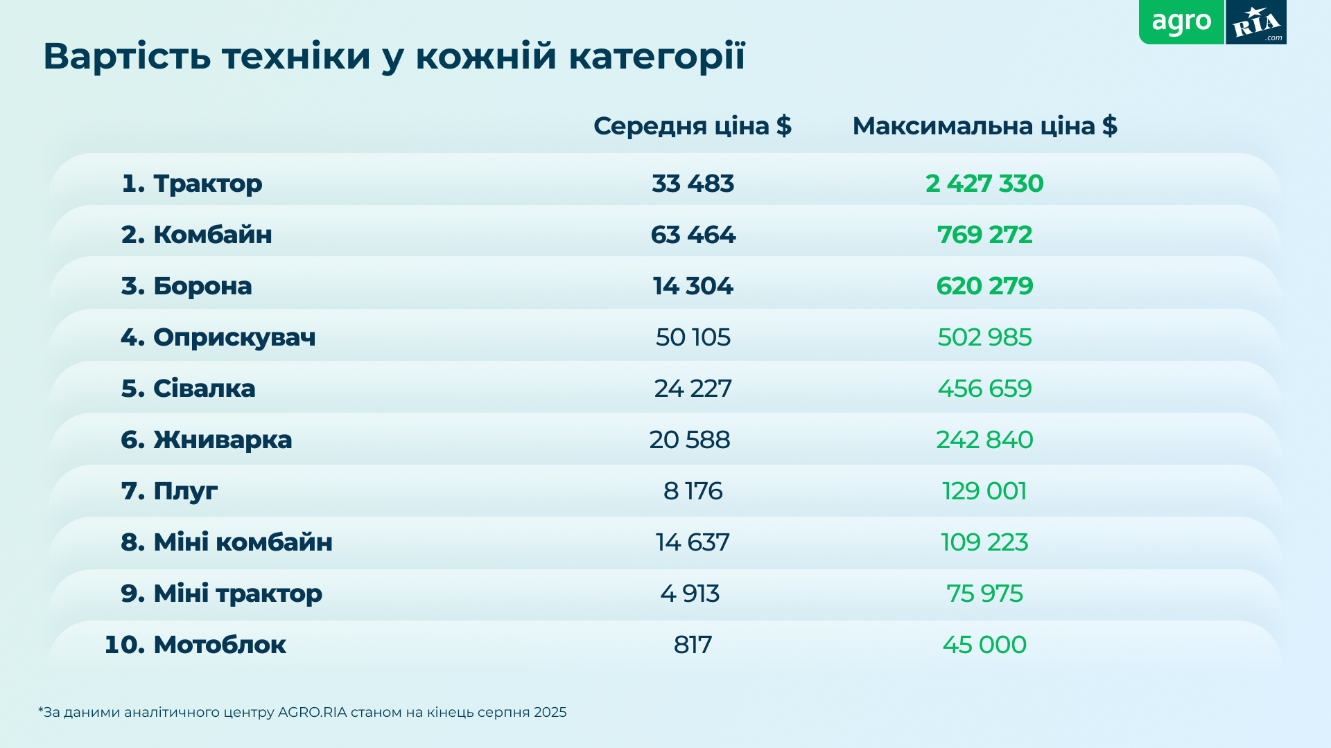 Новини Житомира - фото з Ринок агротехніки влітку 2025: нове дослідження AGRO.RIA