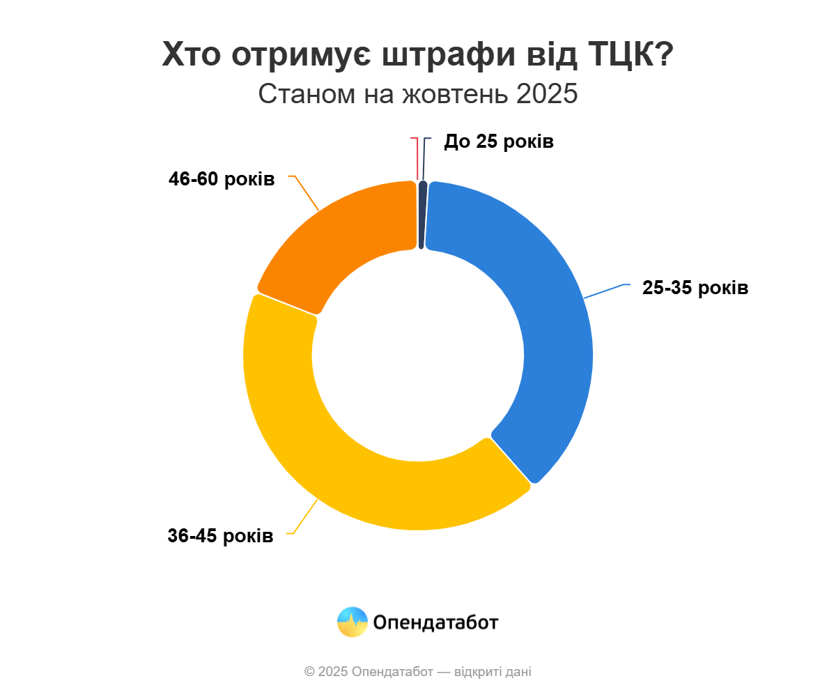 Які вікові категорії громадян найчастіше штрафують ТЦК