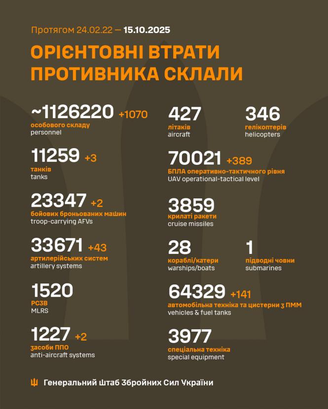 Новини Вінниці - фото з На позиції ЗСУ за добу ворог пустив 5256 дронів та 225 КАБів