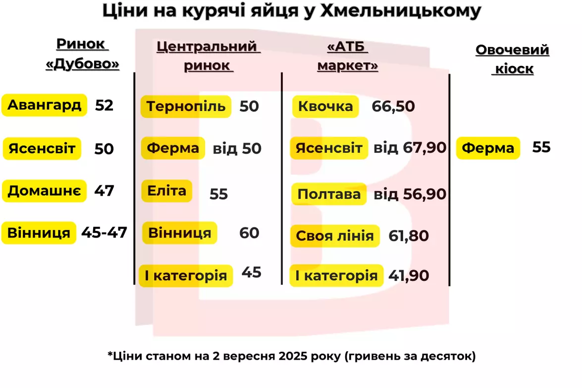 Новини Хмельницького - фото з На скільки здорожчали яйця у Хмельницькому і який прогноз