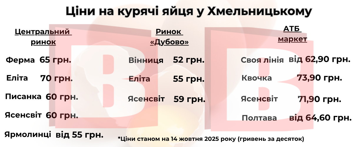 Новини Хмельницького - фото з На скільки здорожчали яйця у Хмельницькому і який прогноз