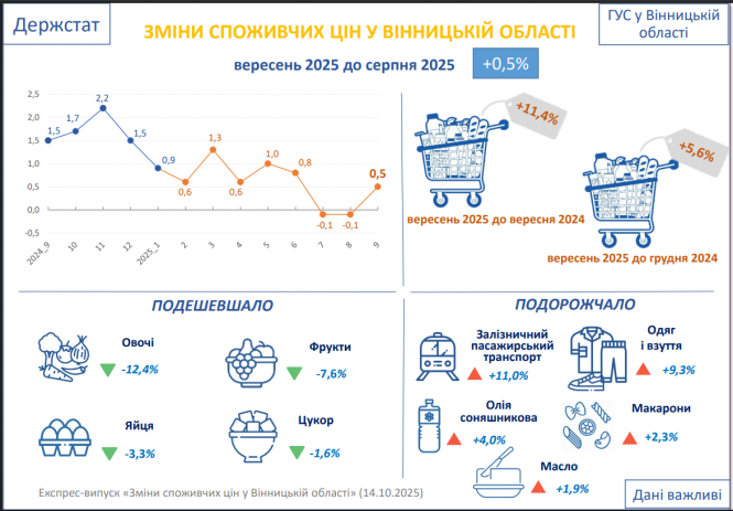 Новини Вінниці - фото з Подорожчання осені. На які товари та послуги ціни зросли найбільше у Вінницькій області
