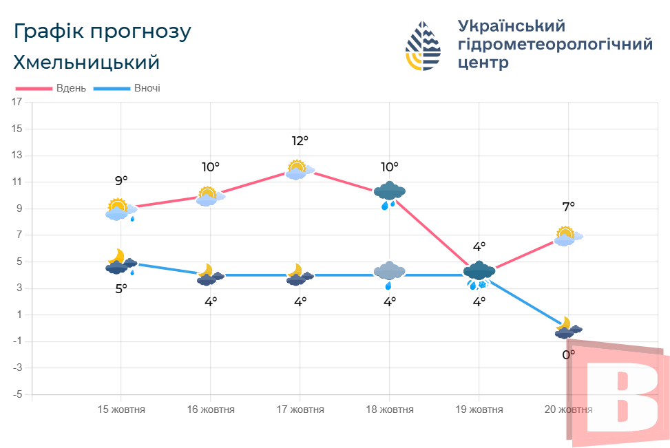 Новини Хмельницького - фото з Якою буде погода у Хмельницькому в четвер, 16 жовтня