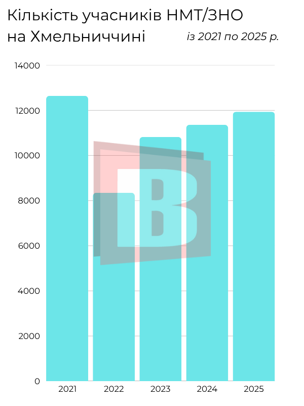 Новини Хмельницького - фото з Чоловіки 25+ стали частіше складати НМТ на Хмельниччині (ІНФОГРАФІКА)