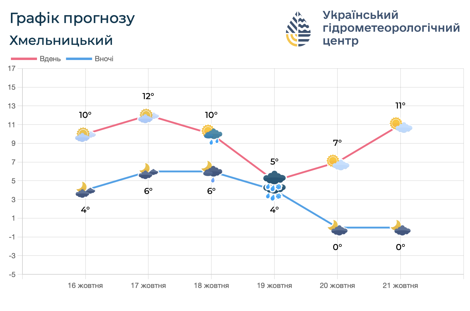 Новини Хмельницького - фото з На Хмельниччину йде різке похолодання із мокрим снігом, — синоптики Погода у Хмельницькому від Укргідрометцентру. Прогнозують сніг