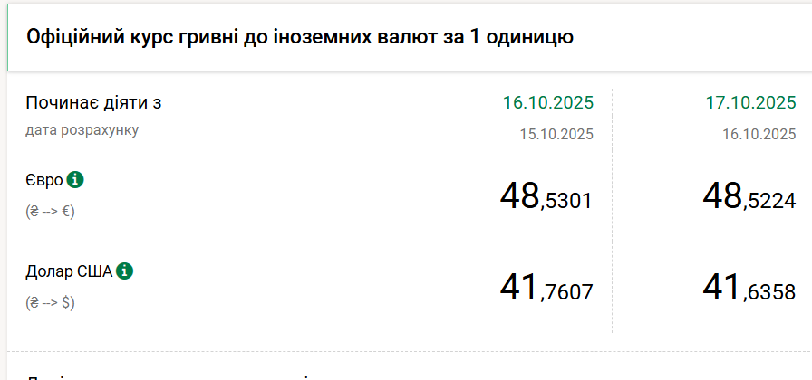 Долар подешевшав після тижневого зростання