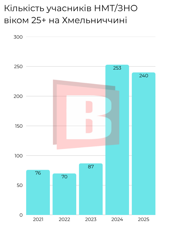 Новини Хмельницького - фото з Чоловіки 25+ стали частіше складати НМТ на Хмельниччині (ІНФОГРАФІКА)