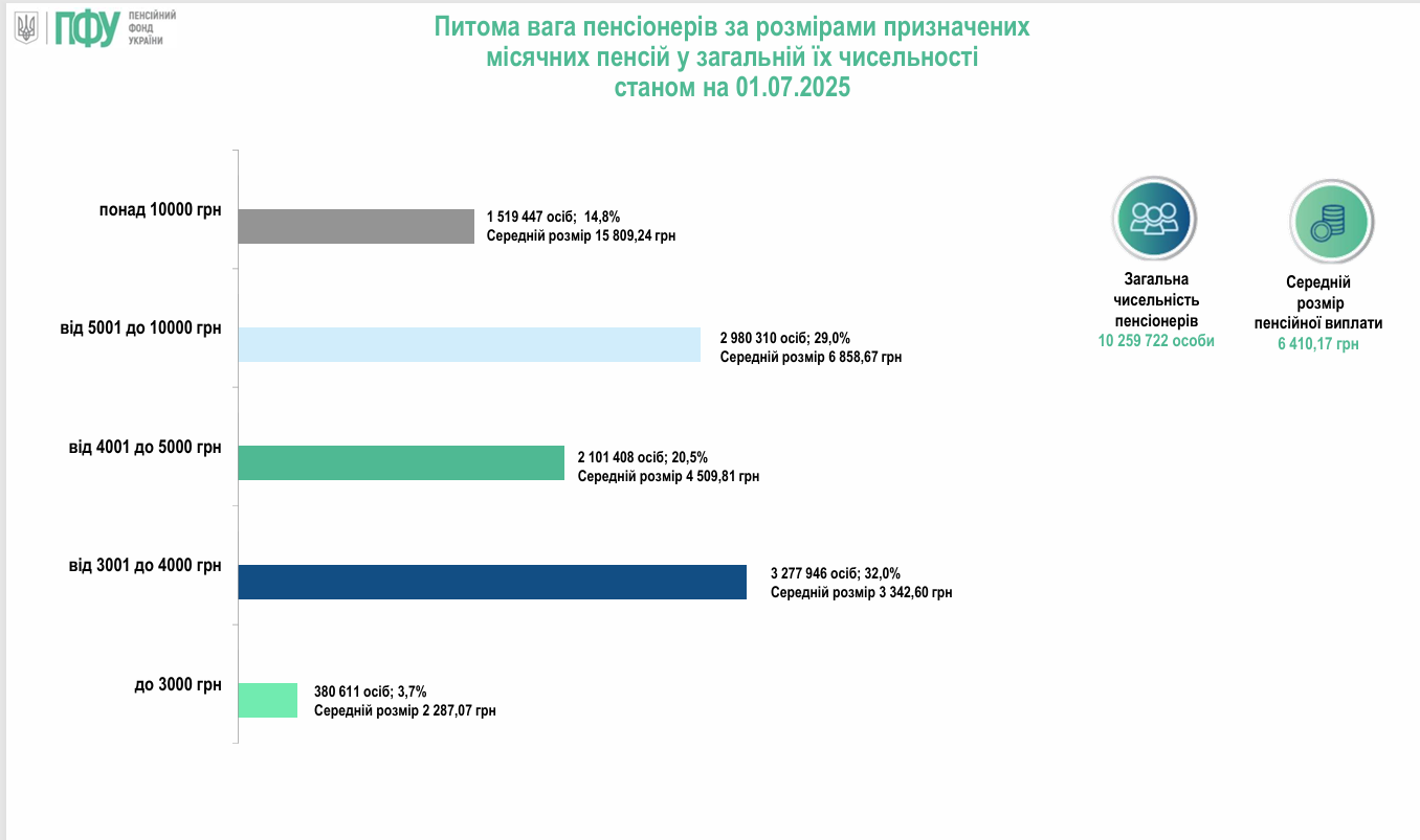 Новини Тернополя - фото з Пенсіонери з Тернопільщини отримують найменше в Україні