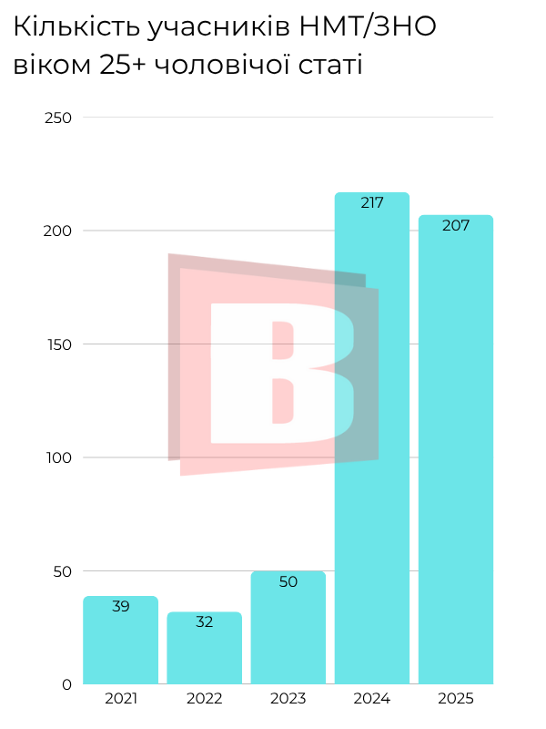 Новини Хмельницького - фото з Чоловіки 25+ стали частіше складати НМТ на Хмельниччині (ІНФОГРАФІКА)