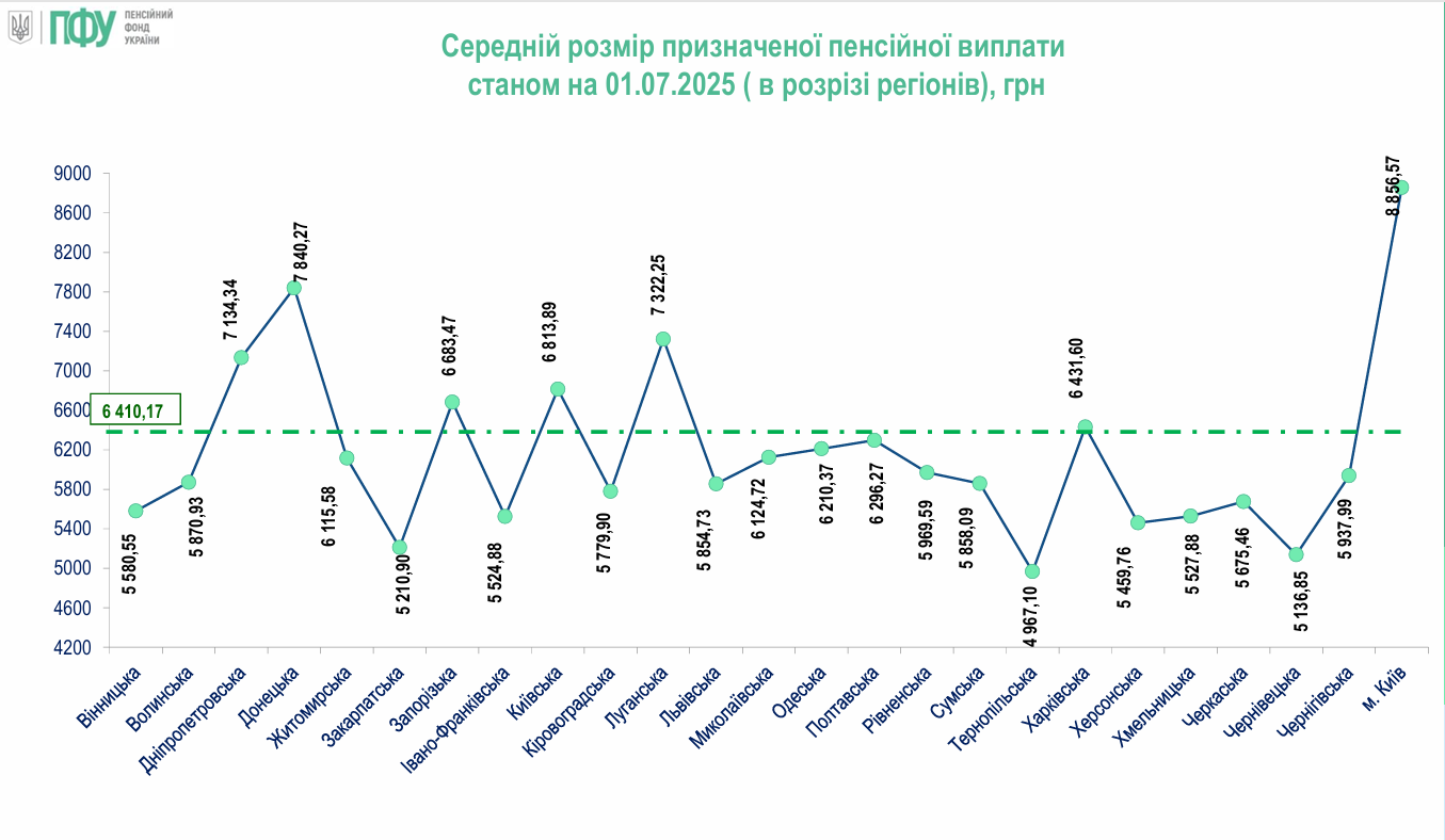 Пенсіонери з Тернопільщини отримують найменше в Україні