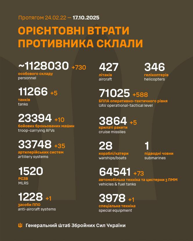 Новини Вінниці - фото з ЗСУ знищили 730 окупантів і 588 дронів за добу: найгарячіше — під Покровськом