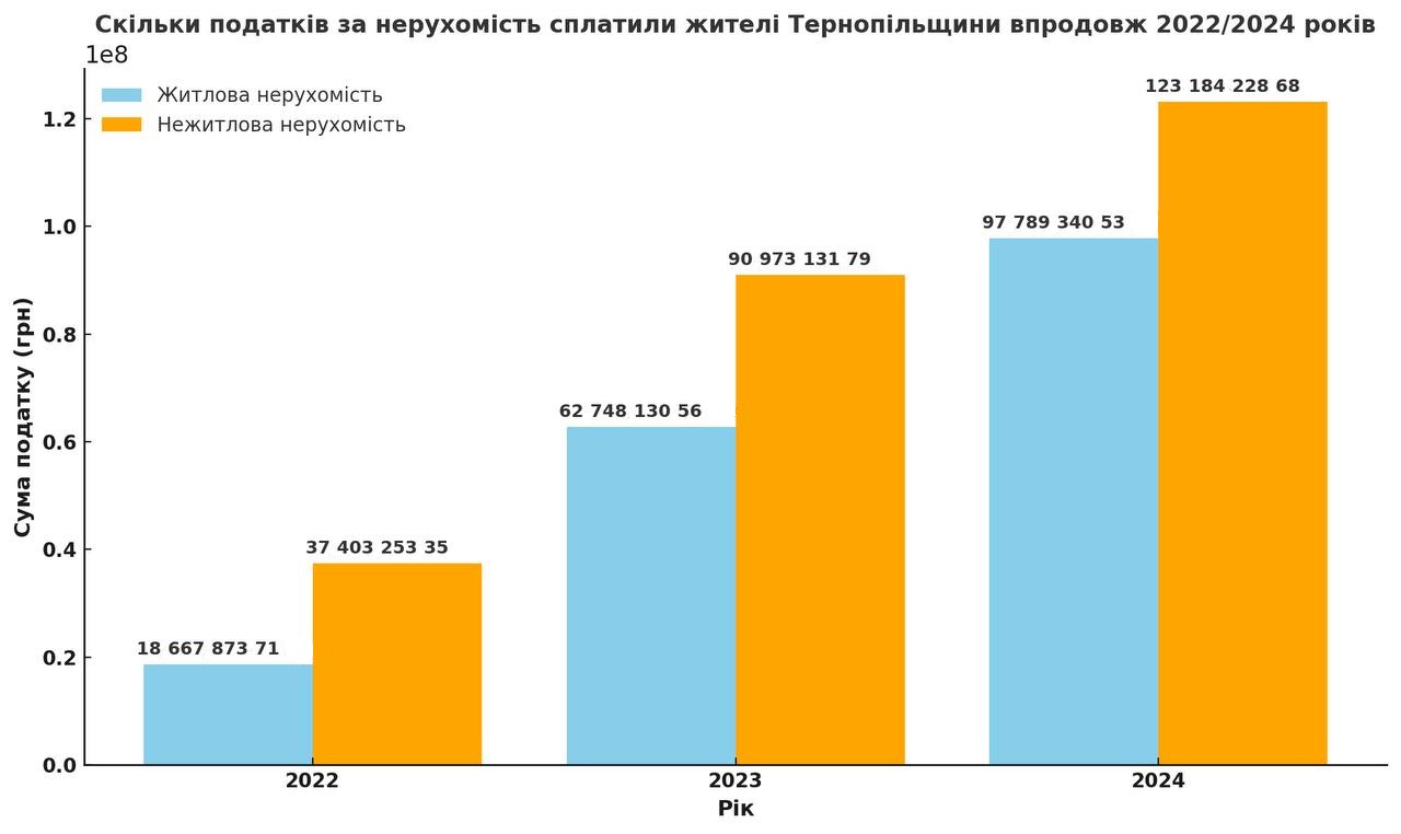 Новини Тернополя - фото з Маєш квартиру понад 60 м² чи будинок понад 120 м² – сплати податок. Пояснюємо, коли і скільки