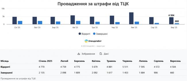 Новини Вінниці - фото з На Вінниччині ТЦК виписали понад дві тисячі штрафів порушникам військового обліку