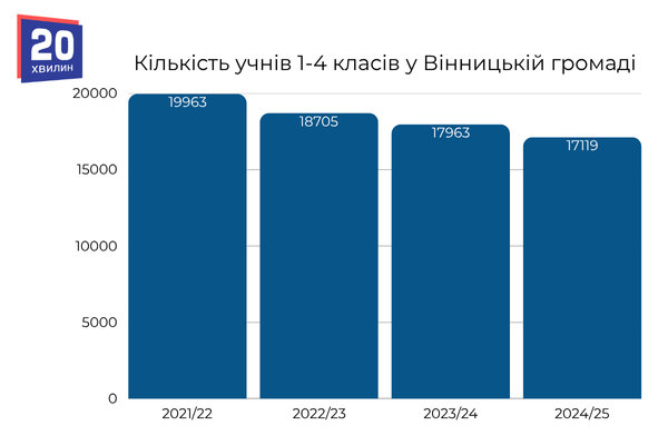 Новини Вінниці - фото з У школах Вінниччини з кожним роком стає менше учнів: чому так відбувається?