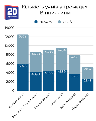 Новини Вінниці - фото з У школах Вінниччини з кожним роком стає менше учнів: чому так відбувається?